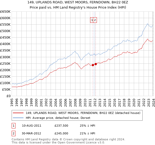 149, UPLANDS ROAD, WEST MOORS, FERNDOWN, BH22 0EZ: Price paid vs HM Land Registry's House Price Index