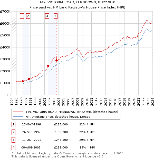 149, VICTORIA ROAD, FERNDOWN, BH22 9HX: Price paid vs HM Land Registry's House Price Index