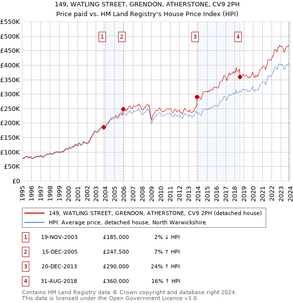 149, WATLING STREET, GRENDON, ATHERSTONE, CV9 2PH: Price paid vs HM Land Registry's House Price Index