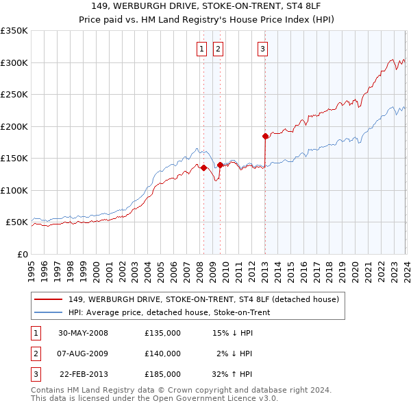 149, WERBURGH DRIVE, STOKE-ON-TRENT, ST4 8LF: Price paid vs HM Land Registry's House Price Index