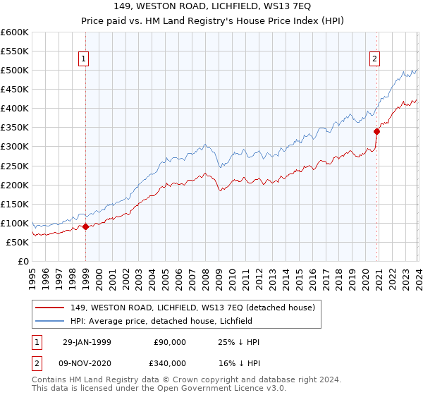 149, WESTON ROAD, LICHFIELD, WS13 7EQ: Price paid vs HM Land Registry's House Price Index