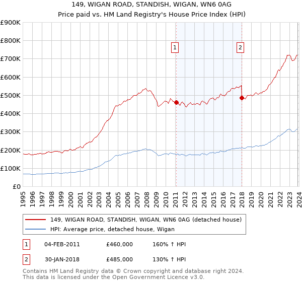 149, WIGAN ROAD, STANDISH, WIGAN, WN6 0AG: Price paid vs HM Land Registry's House Price Index