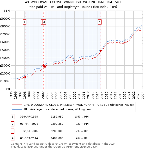 149, WOODWARD CLOSE, WINNERSH, WOKINGHAM, RG41 5UT: Price paid vs HM Land Registry's House Price Index