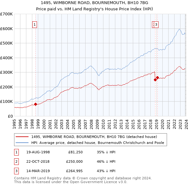 1495, WIMBORNE ROAD, BOURNEMOUTH, BH10 7BG: Price paid vs HM Land Registry's House Price Index