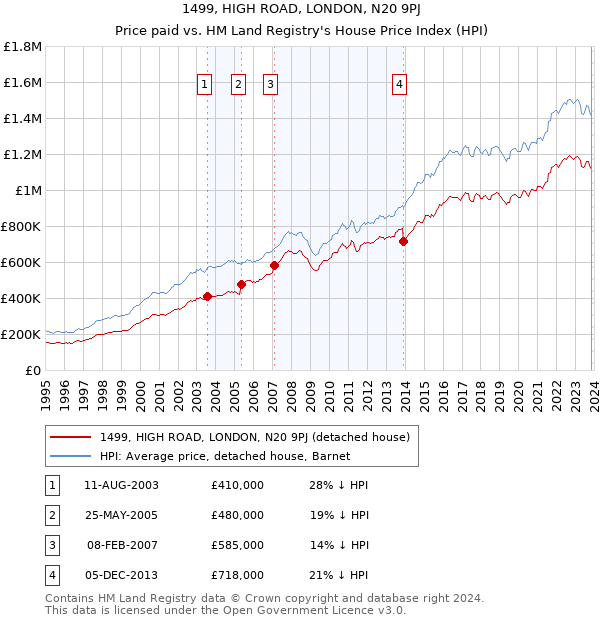 1499, HIGH ROAD, LONDON, N20 9PJ: Price paid vs HM Land Registry's House Price Index