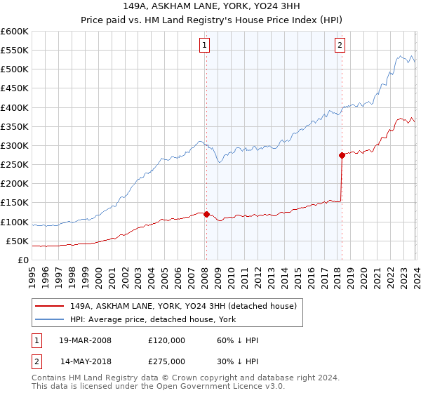 149A, ASKHAM LANE, YORK, YO24 3HH: Price paid vs HM Land Registry's House Price Index