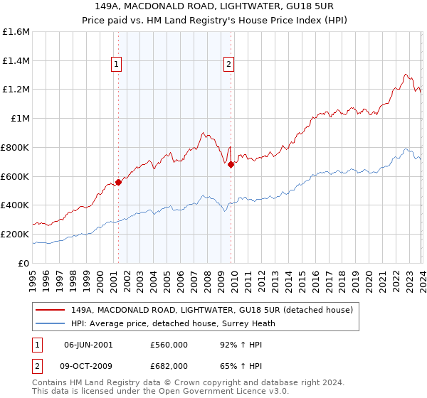 149A, MACDONALD ROAD, LIGHTWATER, GU18 5UR: Price paid vs HM Land Registry's House Price Index