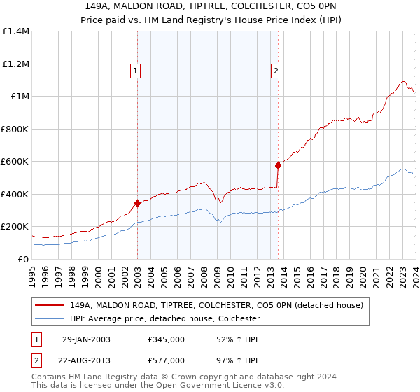 149A, MALDON ROAD, TIPTREE, COLCHESTER, CO5 0PN: Price paid vs HM Land Registry's House Price Index