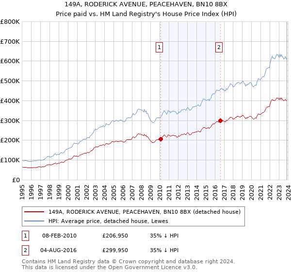 149A, RODERICK AVENUE, PEACEHAVEN, BN10 8BX: Price paid vs HM Land Registry's House Price Index