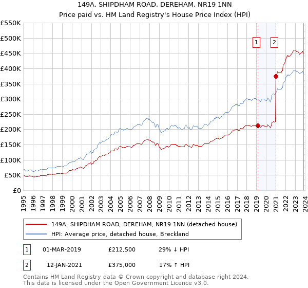 149A, SHIPDHAM ROAD, DEREHAM, NR19 1NN: Price paid vs HM Land Registry's House Price Index