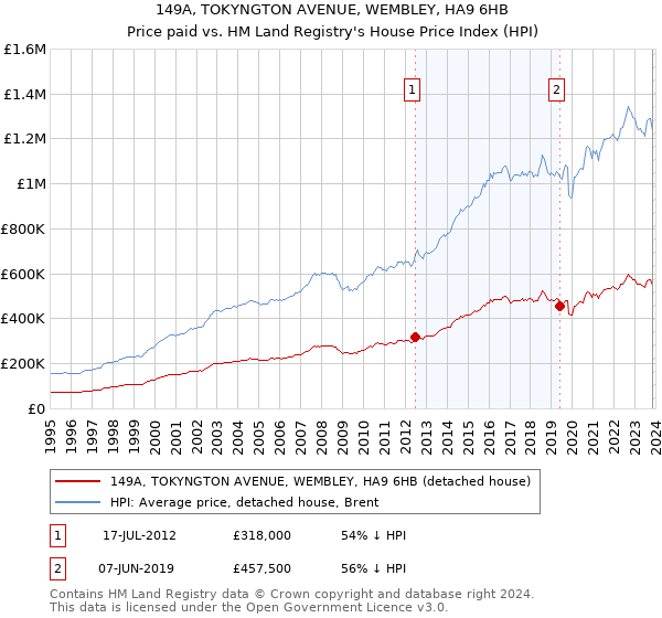 149A, TOKYNGTON AVENUE, WEMBLEY, HA9 6HB: Price paid vs HM Land Registry's House Price Index