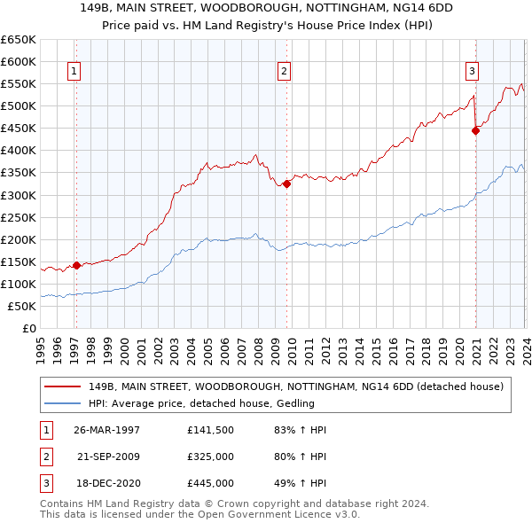 149B, MAIN STREET, WOODBOROUGH, NOTTINGHAM, NG14 6DD: Price paid vs HM Land Registry's House Price Index