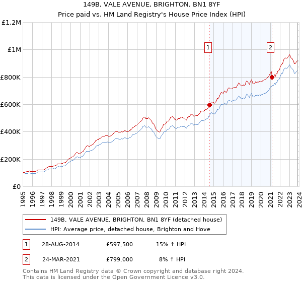 149B, VALE AVENUE, BRIGHTON, BN1 8YF: Price paid vs HM Land Registry's House Price Index