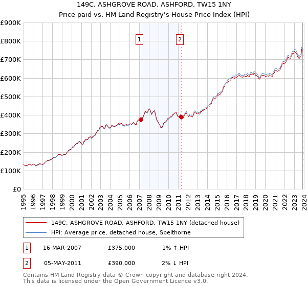 149C, ASHGROVE ROAD, ASHFORD, TW15 1NY: Price paid vs HM Land Registry's House Price Index