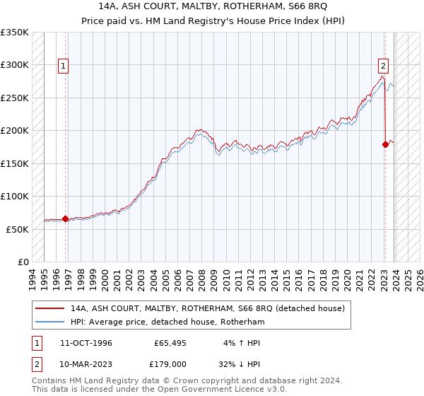 14A, ASH COURT, MALTBY, ROTHERHAM, S66 8RQ: Price paid vs HM Land Registry's House Price Index