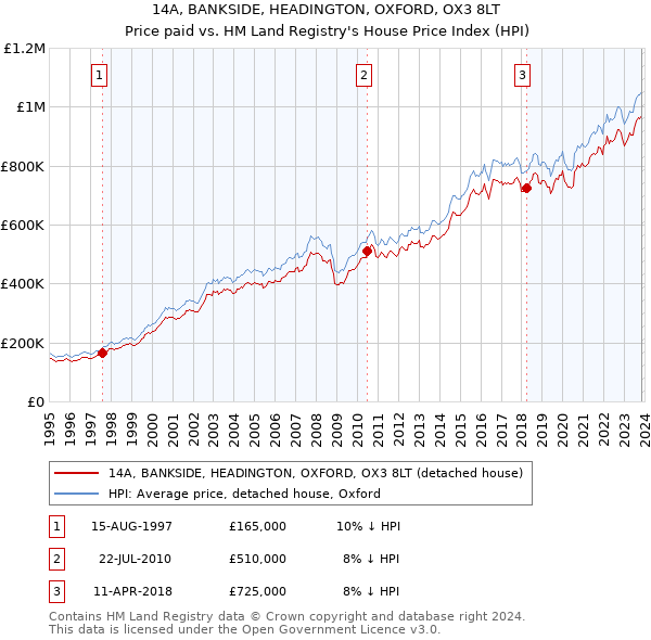 14A, BANKSIDE, HEADINGTON, OXFORD, OX3 8LT: Price paid vs HM Land Registry's House Price Index