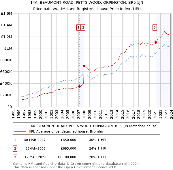 14A, BEAUMONT ROAD, PETTS WOOD, ORPINGTON, BR5 1JN: Price paid vs HM Land Registry's House Price Index