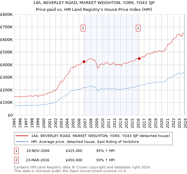 14A, BEVERLEY ROAD, MARKET WEIGHTON, YORK, YO43 3JP: Price paid vs HM Land Registry's House Price Index