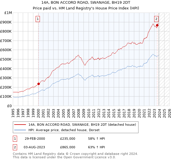 14A, BON ACCORD ROAD, SWANAGE, BH19 2DT: Price paid vs HM Land Registry's House Price Index