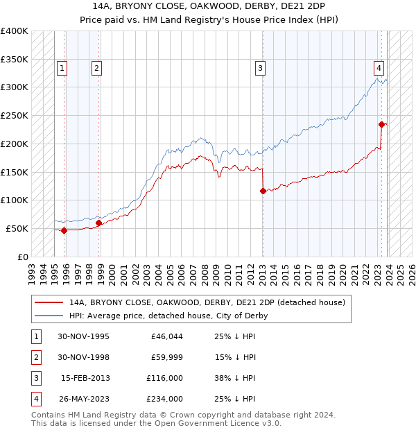 14A, BRYONY CLOSE, OAKWOOD, DERBY, DE21 2DP: Price paid vs HM Land Registry's House Price Index