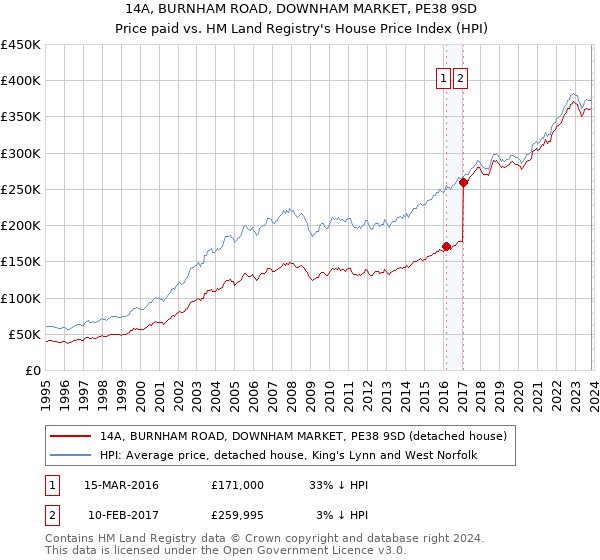 14A, BURNHAM ROAD, DOWNHAM MARKET, PE38 9SD: Price paid vs HM Land Registry's House Price Index