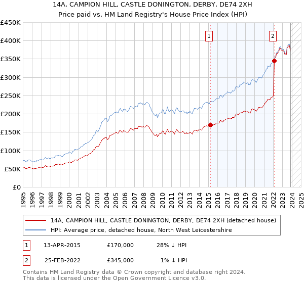 14A, CAMPION HILL, CASTLE DONINGTON, DERBY, DE74 2XH: Price paid vs HM Land Registry's House Price Index
