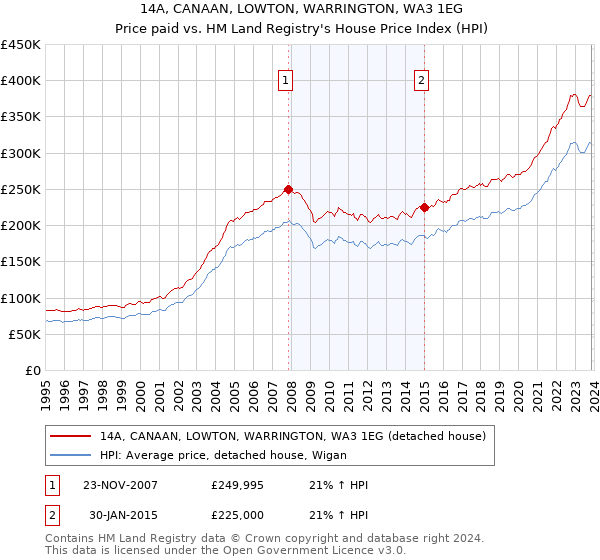 14A, CANAAN, LOWTON, WARRINGTON, WA3 1EG: Price paid vs HM Land Registry's House Price Index