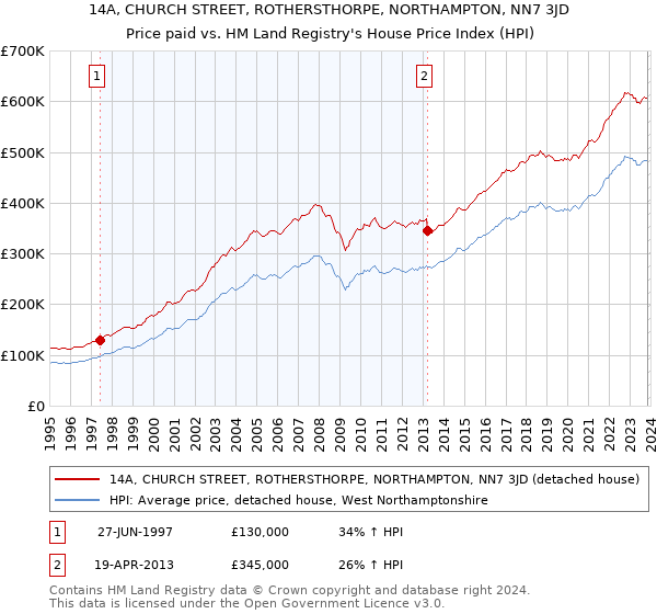 14A, CHURCH STREET, ROTHERSTHORPE, NORTHAMPTON, NN7 3JD: Price paid vs HM Land Registry's House Price Index