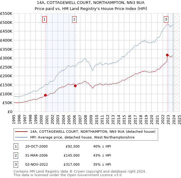 14A, COTTAGEWELL COURT, NORTHAMPTON, NN3 9UA: Price paid vs HM Land Registry's House Price Index