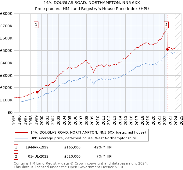 14A, DOUGLAS ROAD, NORTHAMPTON, NN5 6XX: Price paid vs HM Land Registry's House Price Index