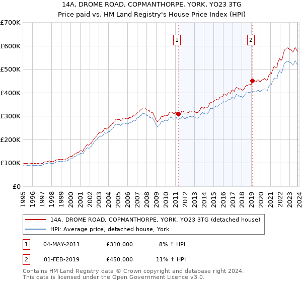 14A, DROME ROAD, COPMANTHORPE, YORK, YO23 3TG: Price paid vs HM Land Registry's House Price Index