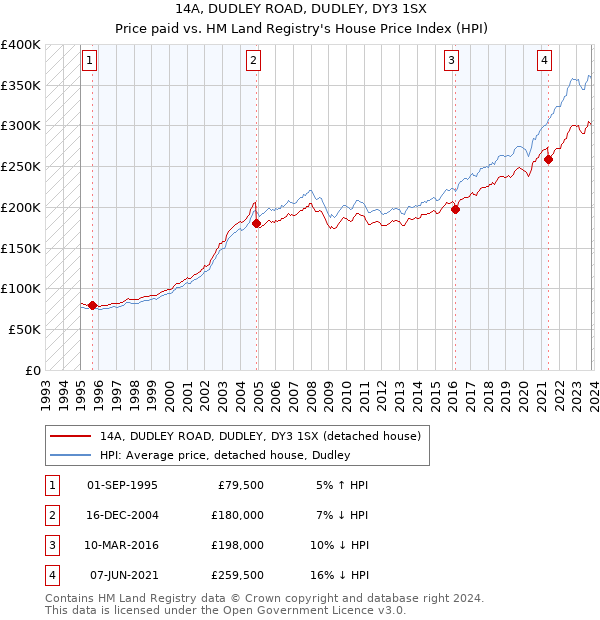 14A, DUDLEY ROAD, DUDLEY, DY3 1SX: Price paid vs HM Land Registry's House Price Index