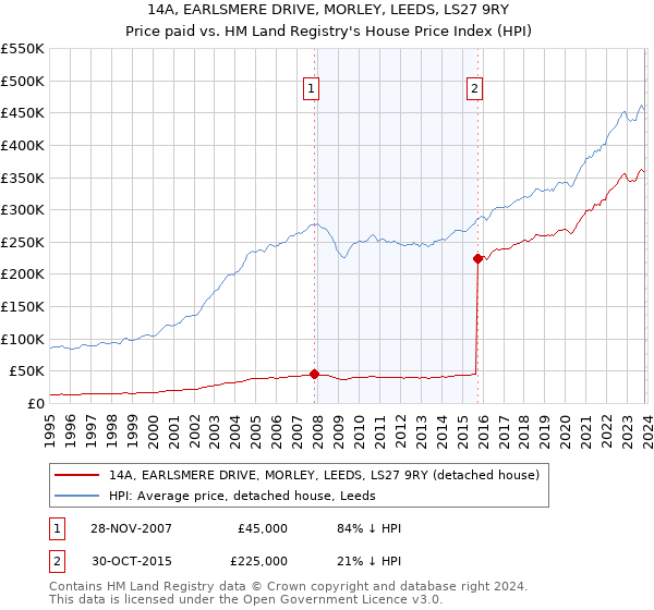 14A, EARLSMERE DRIVE, MORLEY, LEEDS, LS27 9RY: Price paid vs HM Land Registry's House Price Index