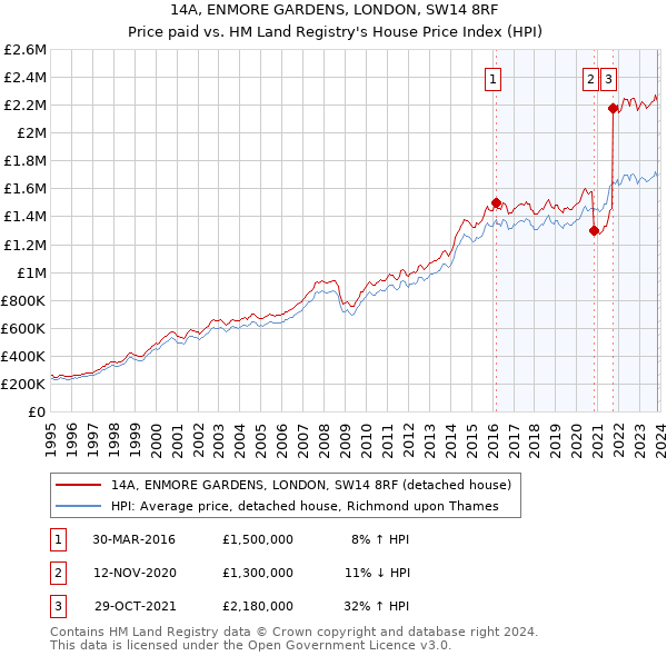 14A, ENMORE GARDENS, LONDON, SW14 8RF: Price paid vs HM Land Registry's House Price Index
