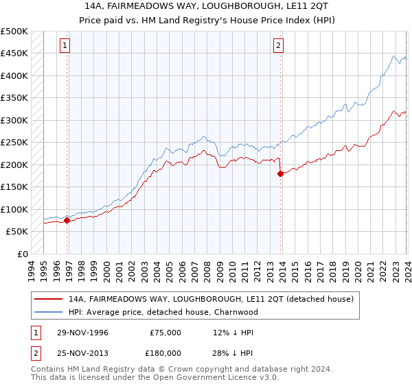 14A, FAIRMEADOWS WAY, LOUGHBOROUGH, LE11 2QT: Price paid vs HM Land Registry's House Price Index