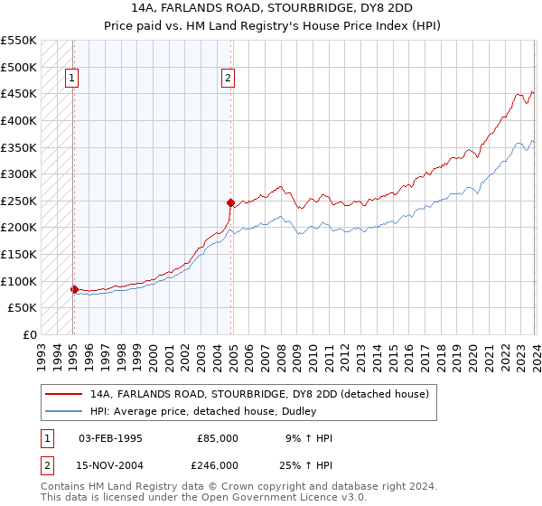 14A, FARLANDS ROAD, STOURBRIDGE, DY8 2DD: Price paid vs HM Land Registry's House Price Index