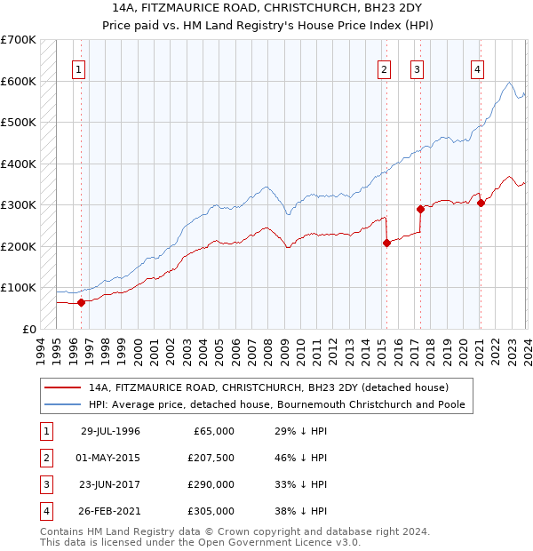 14A, FITZMAURICE ROAD, CHRISTCHURCH, BH23 2DY: Price paid vs HM Land Registry's House Price Index