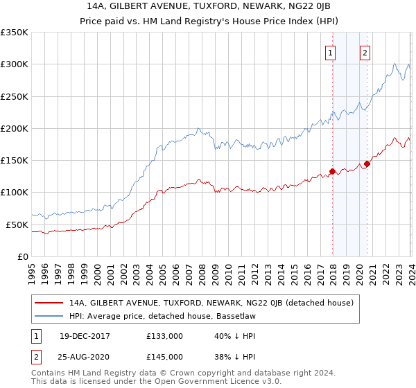 14A, GILBERT AVENUE, TUXFORD, NEWARK, NG22 0JB: Price paid vs HM Land Registry's House Price Index