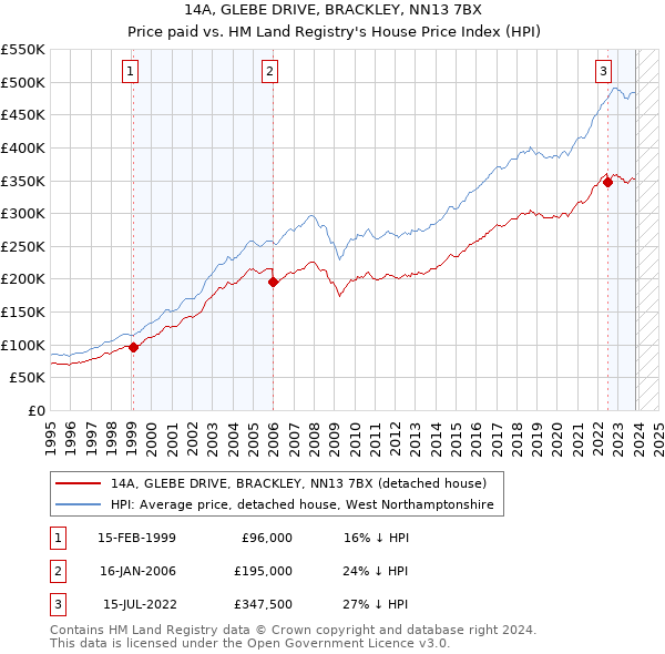 14A, GLEBE DRIVE, BRACKLEY, NN13 7BX: Price paid vs HM Land Registry's House Price Index