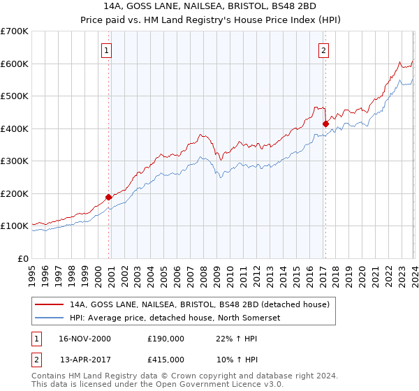 14A, GOSS LANE, NAILSEA, BRISTOL, BS48 2BD: Price paid vs HM Land Registry's House Price Index