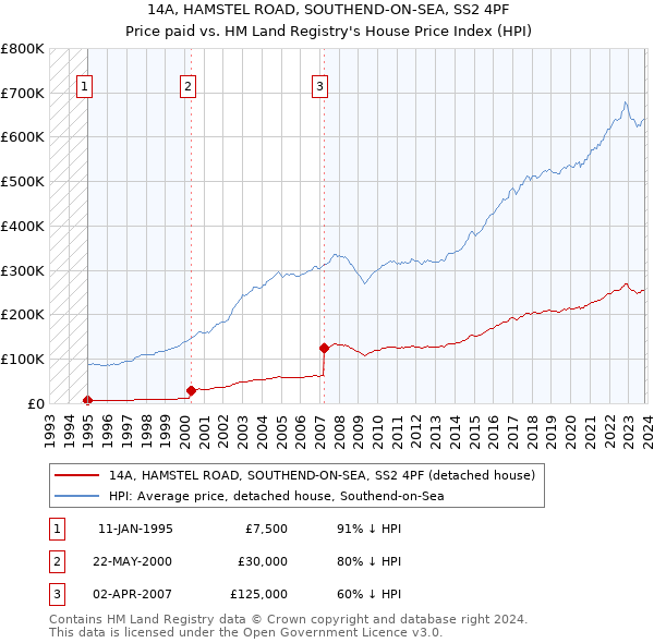 14A, HAMSTEL ROAD, SOUTHEND-ON-SEA, SS2 4PF: Price paid vs HM Land Registry's House Price Index