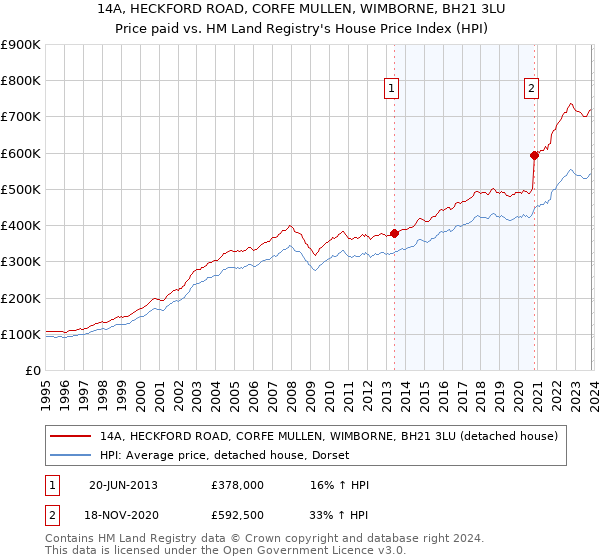 14A, HECKFORD ROAD, CORFE MULLEN, WIMBORNE, BH21 3LU: Price paid vs HM Land Registry's House Price Index