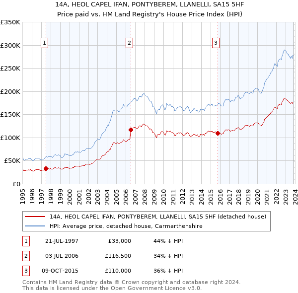 14A, HEOL CAPEL IFAN, PONTYBEREM, LLANELLI, SA15 5HF: Price paid vs HM Land Registry's House Price Index
