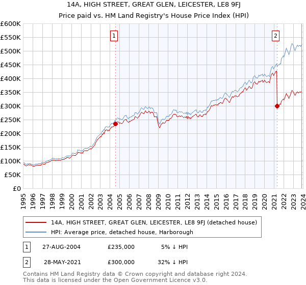 14A, HIGH STREET, GREAT GLEN, LEICESTER, LE8 9FJ: Price paid vs HM Land Registry's House Price Index