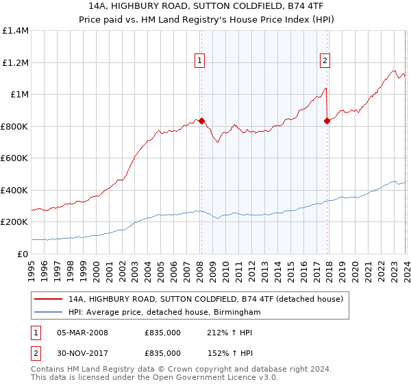 14A, HIGHBURY ROAD, SUTTON COLDFIELD, B74 4TF: Price paid vs HM Land Registry's House Price Index