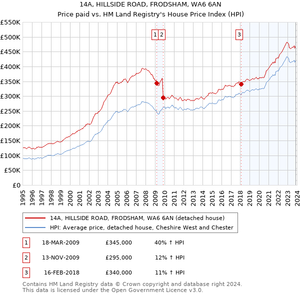 14A, HILLSIDE ROAD, FRODSHAM, WA6 6AN: Price paid vs HM Land Registry's House Price Index
