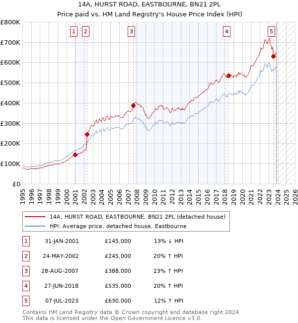 14A, HURST ROAD, EASTBOURNE, BN21 2PL: Price paid vs HM Land Registry's House Price Index