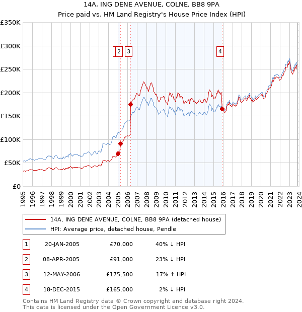 14A, ING DENE AVENUE, COLNE, BB8 9PA: Price paid vs HM Land Registry's House Price Index