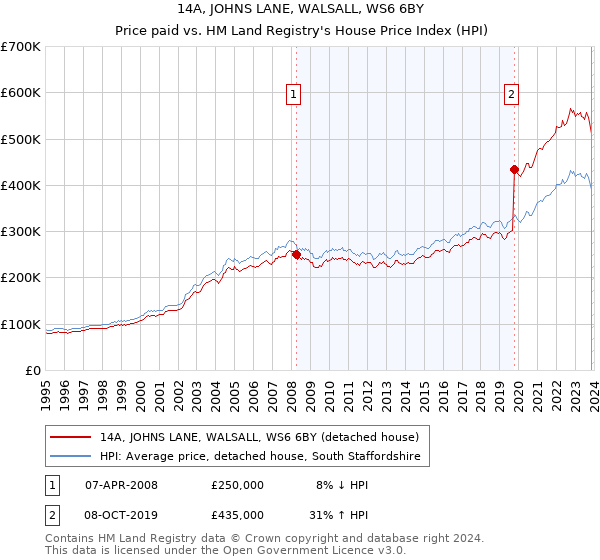 14A, JOHNS LANE, WALSALL, WS6 6BY: Price paid vs HM Land Registry's House Price Index