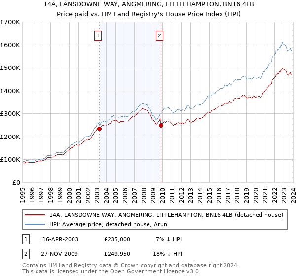 14A, LANSDOWNE WAY, ANGMERING, LITTLEHAMPTON, BN16 4LB: Price paid vs HM Land Registry's House Price Index